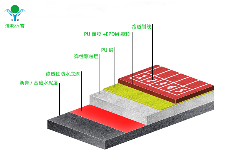 塑膠跑道價(jià)格多少錢，怎樣計(jì)算，溢邦體育廠家告訴您